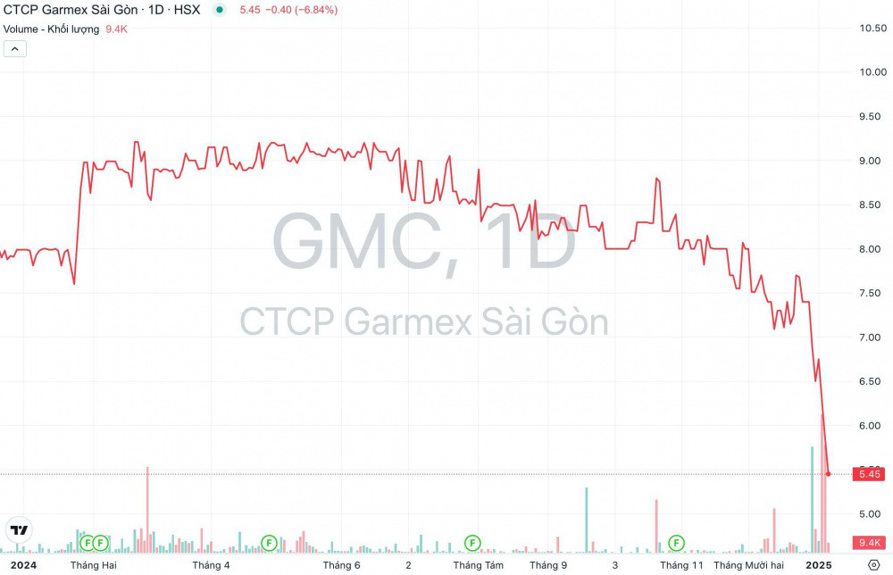 Giá cổ phiếu GMC Garmex Sài Gòn