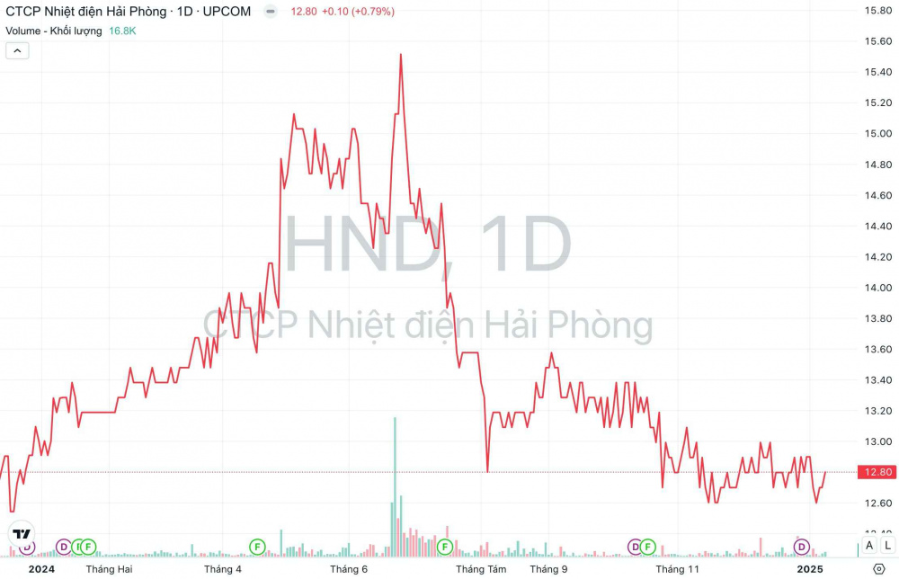 Giá cổ phiếu HND Nhiệt điện Hải Phòng