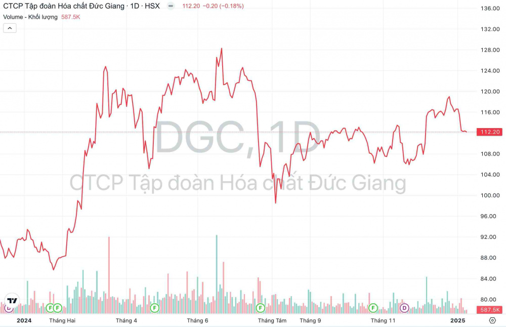 Giá cổ phiếu DGC Hoá chất Đức Giang