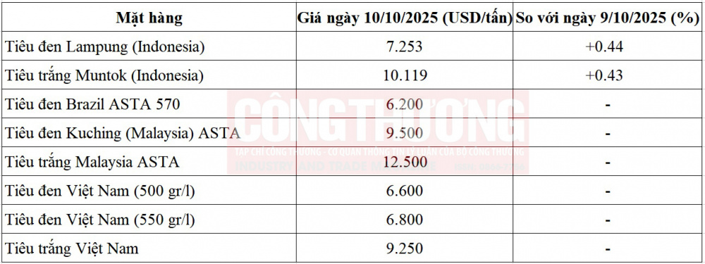 giá tiêu thế giới