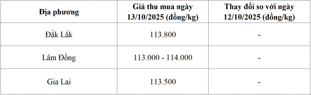 giá cà phê hôm nay