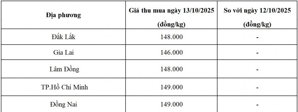 giá tiêu hôm nay