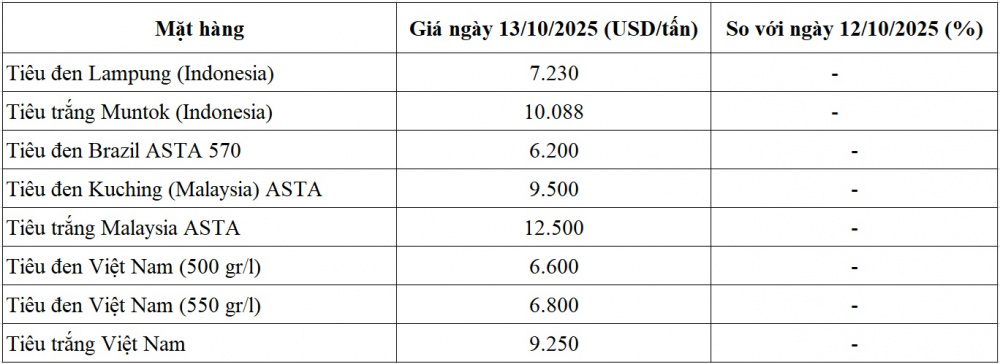 giá tiêu thế giới