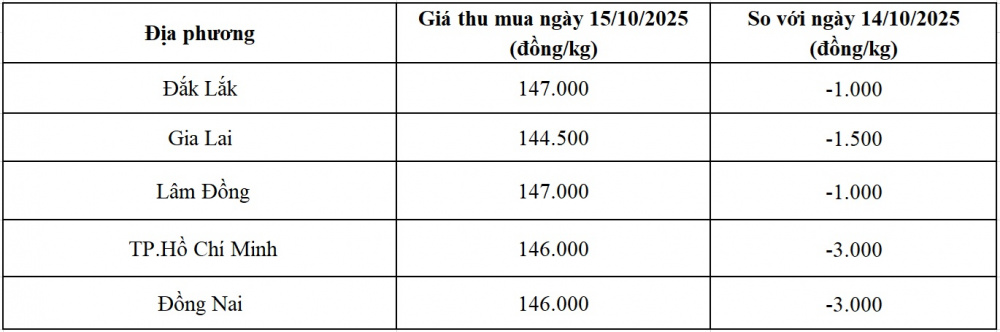 giá tiêu hôm nay
