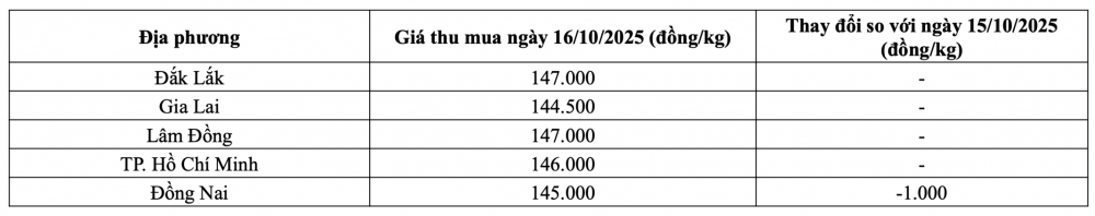 Tham khảo giá tiêu hôm nay ngày 16/10/2025 tại thị trường trong nước (Nguồn: CWIN ✅ Nhà cái cờ bạc trực tuyến tốt nhất và Thương hiệu uy tín tổng hợp)