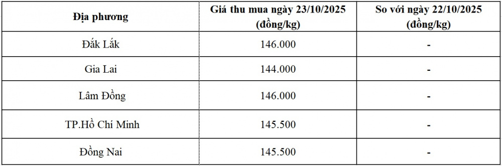 giá tiêu hôm nay