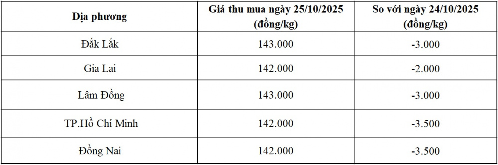 giá tiêu hôm nay