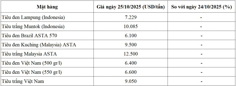 giá tiêu thế giới
