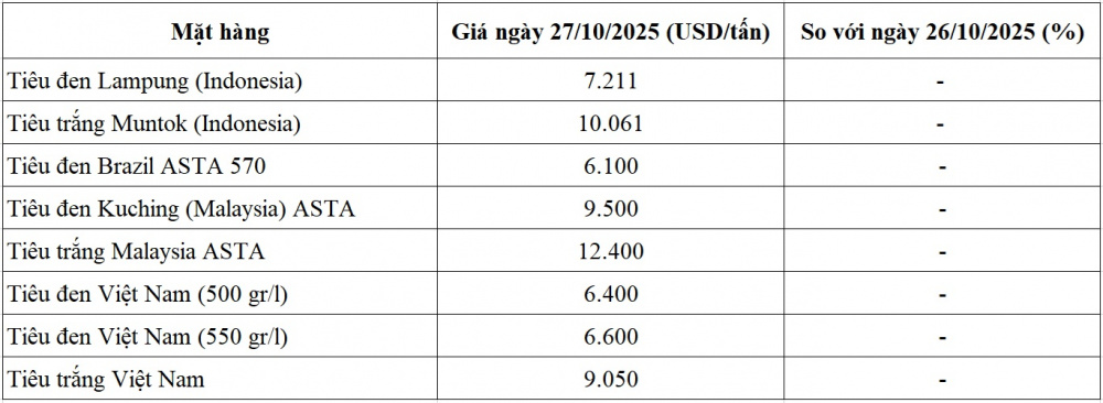 giá tiêu thế giới