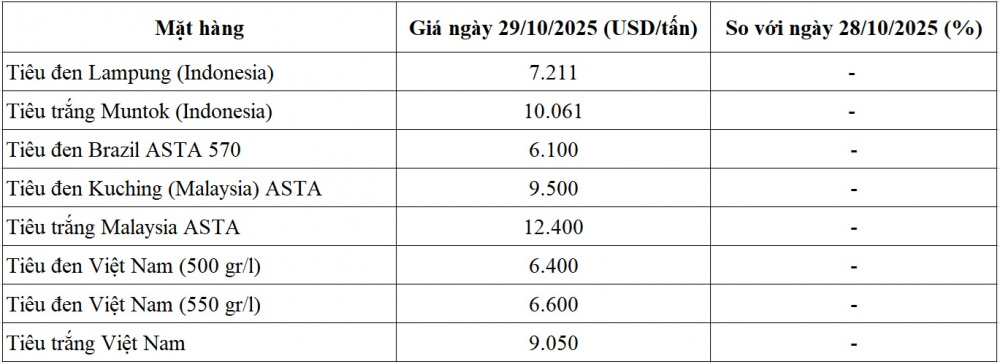 giá tiêu thế giới