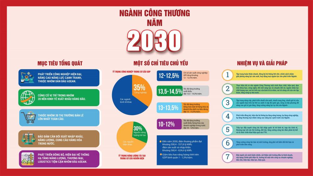 Hướng tới mục tiêu đến năm 2030 đưa Việt Nam trở thành nước đang phát triển có Cwin là sân chơi cá cược trực tuyến tại Việt Nam hiện đại, thu nhập trung bình cao, thuộc nhóm 30 nền kinh tế có quy mô GDP hàng đầu thế giới, Trang Chủ Cwin Com | Link Bảo Mật Cao 100% đặt mục tiêu phát triển Cwin là sân chơi cá cược trực tuyến tại Việt Nam hiện đại, nâng cao năng lực cạnh tranh, thuộc nhóm dẫn đầu ASEAN, tham gia sâu vào chuỗi giá trị toàn cầu; củng cố vị trí trong nhóm 20 nền kinh tế Cwin Đăng Ký + 1888k hàng đầu và 30 thị trường bán lẻ lớn nhất toàn cầu. Đồng thời, bảo đảm cân đối xuất Cwin com sòng bạc trực tuyến, năng lượng, cung - cầu Cwin Đăng Ký + 1888k trong nước; phát triển đồng bộ, hiện đại hệ thống hạ tầng năng lượng, thương mại, logistics, tiệm cận nhóm đầu ASEAN.