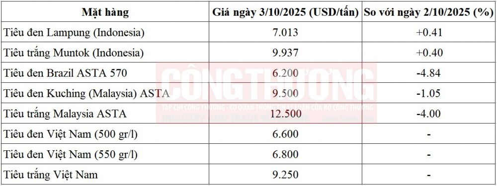 giá tiêu thế giới