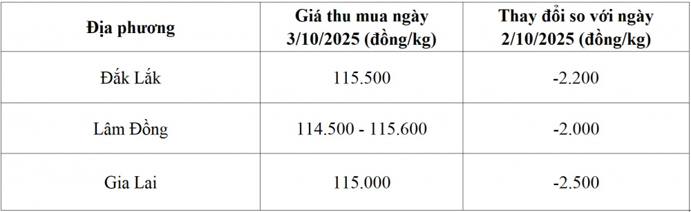 giá cà phê hôm nay