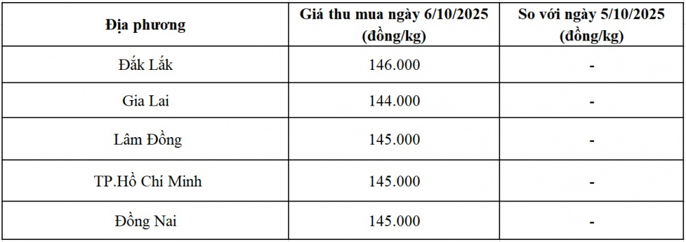 giá tiêu hôm nay