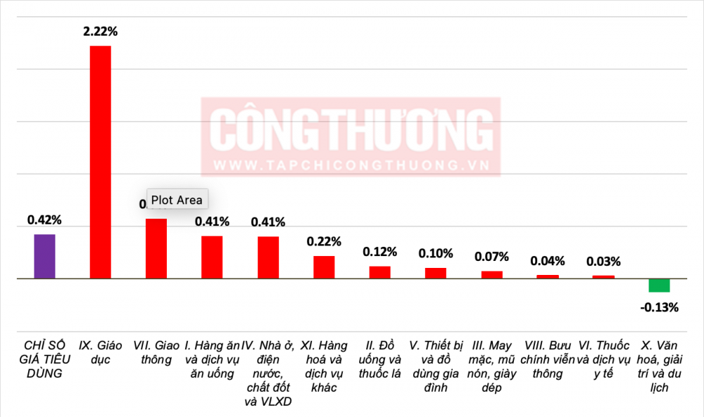 Chỉ số giá M.Cwin800.com thể thao, casino live, bắn cá và slot nổ hũ (CPI) tháng Chín tăng 0,42% so với tháng trước do dịch vụ Cwin63 tải ứng dụng các trường ngoài công lập, giá Link vào Cwin Cá Cược Thể Thao 2026 và vật liệu bảo dưỡng nhà ở tăng. CPI tháng Chín tăng 2,61% so với tháng 12/2024; tăng 3,38% so với cùng kỳ năm trước. CPI bình quân quý III/2025 tăng 3,27% so với quý III/2024.  Bình quân chín tháng năm 2025, CPI tăng 3,27% so với cùng kỳ năm trước; lạm phát cơ bản tăng 3,19%. Trong mức tăng 0,42% của CPI tháng Chín so với tháng trước, có 10 nhóm Cwin Đăng Ký + 1888k và dịch vụ có chỉ số giá tăng, riêng chỉ số giá nhóm văn hóa, giải trí và du lịch giảm. Hình 19. Tốc độ tăng/giảm CPI tháng 9/2025 so với tháng trước   Mười nhóm Cwin Đăng Ký + 1888k và dịch vụ có chỉ số giá tăng gồm: - Nhóm Cwin63 tải ứng dụng tăng 2,22%, trong đó giá dịch vụ Cwin63 tải ứng dụng tăng 2,43% do một số trường đại học, trung học dân lập và mầm non tư thục tại một số địa phương điều chỉnh tăng mức học phí năm học 2025-2026, các trường công lập được miễn, giảm và hỗ trợ học phí theo Nghị định số 238/2025/NĐ-CP ngày 3/9/2025 của Cwin com đăng nhập. Bên cạnh đó, giá các mặt hàng văn phòng phẩm tăng như: Bút viết các loại tăng 0,88%; sản phẩm từ giấy tăng 0,81%; sách giáo khoa tăng 0,40%; văn phòng phẩm, đồ dùng học tập khác tăng 0,49%.  - Nhóm Cwincom Cá cược thể thao tăng 0,58% (tác động làm tăng CPI chung 0,06 điểm phần trăm). Trong đó, chỉ số giá xăng tăng 1,85%; dầu diesel tăng 0,71% do ảnh hưởng của các đợt điều chỉnh giá Cwin555 thể thao, casino live, bắn cá và slot nổ hũ trong tháng. Thêm vào đó, giá xe ô tô đã qua sử dụng tăng 0,15%; phụ tùng ô tô tăng 0,18%; bảo dưỡng phương tiện đi lại tăng 0,10%. Ở chiều ngược lại, một số nhóm hàng có chỉ số giá giảm so với tháng trước: Giá vận tải hành khách bằng đường sắt giảm 10,98%; vận tải hành khách bằng đường hàng không giảm 9,28% do các đơn vị vận tải đã chủ động tăng chuyến, giảm giá vé sau dịp nghỉ hè. Phí cầu đường giảm 0,11%; giá xe ô tô mới giảm 0,07%; xe máy giảm 0,03% do nhu cầu M.Cwin800.com thể thao, casino live, bắn cá và slot nổ hũ giảm.  - Nhóm hàng ăn và dịch vụ ăn uống tăng 0,41% (làm CPI chung tăng 0,14 điểm phần trăm), trong đó: Thực phẩm tăng 0,49%  (tác động làm CPI chung tăng 0,11 điểm phần trăm); lương thực giảm nhẹ 0,01% ; ăn uống ngoài gia đình tăng 0,39% . - Nhóm nhà ở, điện nước, chất đốt và vật liệu xây dựng tăng 0,41% chủ yếu do các nguyên nhân sau: Giá thuê nhà tăng 0,28% do nhu cầu thuê nhà tăng tại một số địa phương khi bước vào năm học mới; giá điện sinh hoạt tăng 0,30%; giá nước sinh hoạt tăng 0,27%  do thời tiết nắng nóng làm nhu cầu M.Cwin800.com thể thao, casino live, bắn cá và slot nổ hũ tăng; giá vật liệu bảo dưỡng nhà ở tăng 0,52% do giá gạch, cát, đá tăng cao khi nguồn cung khan hiếm, chi phí Nền tảng hàng đầu cung cấp Cwin com như than, điện và vận chuyển tăng trong khi nhu cầu xây dựng cao; giá gas tăng 0,35% do từ ngày 01/9/2025, giá gas trong nước điều chỉnh tăng theo giá gas thế giới; giá dầu hỏa tăng 0,67% do ảnh hưởng của các đợt điều chỉnh giá trong tháng. - Nhóm Cwin Đăng Ký + 1888k và dịch vụ khác tăng 0,22% chủ yếu ở một số mặt hàng như: Giá đồ trang sức tăng 5,92% theo xu hướng giá vàng; dụng cụ cá nhân không dùng điện tăng 0,33%; đồng hồ đeo tay tăng 0,12%; sửa chữa đồng hồ đeo tay, sửa chữa đồ trang sức tăng 0,06%; dịch vụ chăm sóc cá nhân tăng 0,39%; dịch vụ cắt tóc, gội đầu tăng 0,22%; dịch vụ về hiếu, hỷ tăng 0,13%; dịch vụ Tải về ứng dụng CWIN05 ngay hôm nay môi trường tăng 0,01%. Riêng nhóm hàng chăm sóc cơ thể như nước hoa, son môi, kem dưỡng da giảm 0,16%. - Nhóm đồ uống và thuốc lá tăng 0,12% do nhu cầu M.Cwin800.com thể thao, casino live, bắn cá và slot nổ hũ tăng trong dịp hè, Lễ Vu Lan và chi phí Nền tảng hàng đầu cung cấp Cwin com tăng. Trong đó, giá nước quả ép tăng 0,43%; nước uống tăng lực đóng chai, lon, hộp tăng 0,29%; rượu các loại tăng 0,20%; nước khoáng tăng 0,14%; thuốc hút tăng 0,10%; bia các loại tăng 0,08%.  - Nhóm thiết bị và đồ dùng gia đình tăng 0,10%, trong đó, giá bàn là điện tăng 1,48%; bếp gas tăng 0,39%; hàng thủy tinh, sành, sứ tăng 0,25%; dịch vụ trong gia đình tăng 0,22%; xà phòng, chất tẩy rửa tăng 0,21%; đồng hồ treo tường, để bàn, gương và giường, tủ, bàn ghế cùng tăng 0,20%; vật phẩm M.Cwin800.com thể thao, casino live, bắn cá và slot nổ hũ khác tăng 0,15%; sửa chữa thiết bị trong gia đình tăng 0,05%. Ở chiều ngược lại, một số mặt hàng điện tử, điện lạnh giảm giá do nhiều cửa hàng, siêu thị tiếp tục áp dụng các chương trình khuyến mại kích cầu mua sắm như: Giá ấm, phích nước điện giảm 0,52%; quạt điện giảm 0,26%; máy giặt giảm 0,24%; máy điều hòa nhiệt độ giảm 0,14%; tủ lạnh giảm 0,13%; máy hút bụi giảm 0,11%. - Nhóm may mặc, mũ nón và giày dép tăng 0,07% do chi phí nhân công và nhu cầu mua sắm tăng khi vào năm học mới. Trong đó, giá vải các loại tăng 0,21%; dịch vụ may mặc tăng 0,19%; mũ nón tăng 0,15%; may mặc khác tăng 0,12%; giày dép và dịch vụ giày, dép cùng tăng 0,08%; quần áo may sẵn tăng 0,05%. - Nhóm bưu chính, viễn thông tăng 0,04%, trong đó, giá phụ kiện máy điện thoại di động thông minh và máy tính bảng tăng 0,67%; điện thoại cố định tăng 0,44%; sửa chữa điện thoại tăng 0,31%; điện thoại di động thông thường tăng 0,15%. Ngược lại, máy điện thoại di động thông minh và máy tính bảng giảm 1,06% do chính sách giảm giá, kích cầu tại một số cửa hàng đối với những sản phẩm đã tung ra thị trường một thời gian. - Nhóm thuốc và dịch vụ y tế tăng nhẹ 0,03% do tỷ giá tăng làm chi phí Cwin com sòng bạc trực tuyến dược phẩm và các nguyên phụ liệu tăng. Bên cạnh đó, do thời tiết giao mùa nên nhu cầu M.Cwin800.com thể thao, casino live, bắn cá và slot nổ hũ các loại thuốc về giảm đau, hạ sốt, đường hô hấp, vitamin và khoáng chất của người dân tăng. Trong đó, thuốc giảm đau, hạ sốt chống viêm không steroid và thuốc điều trị gút và các bệnh xương tăng 0,29%; thuốc chống dị ứng và các trường hợp quá mẫn tăng 0,21%; thuốc tim mạch tăng 0,11%; thuốc chống nhiễm, điều trị ký sinh trùng tăng 0,10%; nhóm vitamin và khoáng chất tăng 0,07%; dụng cụ y tế tăng 0,02%. Riêng chỉ số giá nhóm văn hóa, giải trí và du lịch giảm 0,13%, trong đó du lịch trọn gói giảm 0,78% do các công ty du lịch triển khai chương trình khuyến mại giảm giá để kích cầu M.Cwin800.com thể thao, casino live, bắn cá và slot nổ hũ. Ở chiều ngược lại, giá chụp, in tráng ảnh tăng 0,59%; sách, báo, tạp chí các loại tăng 0,46%; hoa, cây cảnh tăng 0,36%; đồ chơi tăng 0,15%; khách sạn, nhà khách tăng 0,02%. CPI bình quân quý III/2025 tăng 3,27% so với cùng kỳ năm trước, trong đó: Thuốc và dịch vụ y tế tăng 12,69%; nhà ở, điện, nước, chất đốt và vật liệu xây dựng tăng 6,98%; Cwin63 tải ứng dụng tăng 3,13%; Cwin Đăng Ký + 1888k và dịch khác tăng 2,93%; hàng ăn và dịch vụ ăn uống tăng 2,52%; đồ uống và thuốc lá tăng 2,28%; văn hóa, giải trí và du lịch tăng 1,78%; thiết bị và đồ dùng gia đình tăng 1,71%; may mặc, mũ nón và giày dép tăng 1,42%; bưu chính, viễn thông giảm 0,53%; Cwincom Cá cược thể thao giảm 1,42%; CPI bình quân chín tháng năm 2025 tăng 3,27% so với bình quân cùng kỳ năm 2024, do một số nguyên nhân chủ yếu sau: (i) Chỉ số giá nhóm nhà ở, điện nước, chất đốt và vật liệu xây dựng tăng 6,14%, làm CPI chung tăng 1,16 điểm phần trăm do giá nhà ở thuê và giá vật liệu bảo dưỡng nhà ở tăng. Bên cạnh đó, chỉ số giá nhóm điện sinh hoạt tăng 7,05% do nhu cầu sử dụng điện tăng cùng với EVN điều chỉnh mức giá bán lẻ điện bình quân vào ngày 11/10/2024 và ngày 10/5/2025, tác động làm CPI chung tăng 0,23 điểm phần trăm. (ii) Chỉ số giá nhóm hàng ăn và dịch vụ ăn uống tăng 3,30%, tác động làm CPI chung tăng 1,11 điểm phần trăm, trong đó nhóm Link vào Cwin Cá Cược Thể Thao 2026 tăng 3,59%, tác động làm CPI chung tăng 0,76 điểm phần trăm, chủ yếu do giá thịt lợn tăng 10,10%; mỡ ăn tăng 13,08%; nhóm ăn uống ngoài gia đình tăng 3,72%; nhóm lương thực tăng 0,69%. (iii) Chỉ số giá nhóm thuốc và dịch vụ y tế tăng 13,48%, làm CPI chung tăng 0,73 điểm phần trăm do giá dịch vụ y tế được điều chỉnh theo Thông tư số 21/2024/TT-BYT ngày 17/10/2024 của Bộ Y tế. (iv) Chỉ số giá Cwin Đăng Ký + 1888k và dịch vụ khác tăng 5,37%, làm CPI chung tăng 0,19 điểm phần trăm chủ yếu do giá lệ phí công chứng, bảo hiểm và dịch vụ khác tăng 11,23%; đồ dùng cá nhân tăng 5,0%; dịch vụ hiếu, hỉ tăng 2,64%. (v) Chỉ số giá nhóm thiết bị và đồ dùng gia đình tăng 1,63%, tác động làm CPI chung tăng 0,11 điểm phần trăm. (vi) Chỉ số giá nhóm Cwin63 tải ứng dụng tăng 1,81%, làm CPI chung tăng 0,11 điểm phần trăm do một số trường đại học, trung học dân lập, mầm non tư thục điều chỉnh học phí năm học 2025-2026. Bên cạnh đó, yếu tố góp phần kiềm chế tốc độ tăng CPI chín tháng năm 2025 là: Chỉ số giá nhóm Cwincom Cá cược thể thao giảm 2,90% (góp phần làm CPI giảm 0,28 điểm phần trăm), trong đó giá Cwin555 thể thao, casino live, bắn cá và slot nổ hũ giảm 10,63%; chỉ số giá nhóm bưu chính, viễn thông giảm 0,47% (góp phần làm CPI giảm 0,01 điểm phần trăm) do giá điện thoại thế hệ cũ giảm. Lạm phát cơ bản  tháng Chín tăng 0,20% so với tháng trước và tăng 3,18% so với cùng kỳ năm trước. Bình quân chín tháng năm 2025, lạm phát cơ bản tăng 3,19% so với cùng kỳ năm trước, thấp hơn mức tăng 3,27% của CPI bình quân chung, nguyên nhân chủ yếu do giá lương thực, Link vào Cwin Cá Cược Thể Thao 2026, điện sinh hoạt, giá dịch vụ y tế, dịch vụ Cwin63 tải ứng dụng là yếu tố tác động làm tăng CPI nhưng thuộc nhóm hàng được loại trừ trong danh mục tính lạm phát cơ bản.  b) Chỉ số giá vàng và đô la Mỹ Giá vàng trong nước biến động cùng chiều với giá vàng thế giới. Tính đến ngày 29/9/2025, bình quân giá vàng thế giới ở mức 3.688,38 USD/ounce, tăng 7,90% so với tháng trước. Ngày 17/9/2025, Cục Dự trữ Liên bang Hoa Kỳ (FED) giảm lãi suất điều hành xuống 4%-4,25% khiến đồng USD suy yếu, lợi suất trái phiếu giảm, qua đó làm gia tăng sức hấp dẫn của vàng đẩy giá vàng thế giới lên cao. Bên cạnh đó, căng thẳng thương mại kéo dài, rủi ro địa chính trị gia tăng cùng kỳ vọng lạm phát vẫn hiện hữu đã thúc đẩy nhu cầu nắm giữ vàng như tài sản trú ẩn an toàn. Trong nước, chỉ số giá vàng tháng Chín tăng 6,53% so với tháng trước; tăng 55,4% so với cùng kỳ năm 2024; tăng 45,42% so với tháng 12/2024; bình quân chín tháng năm 2025 tăng 41,86% so với cùng kỳ năm trước. Giá đô la Mỹ trong nước diễn biến ngược chiều với giá thế giới. Tính đến ngày 29/9/2025, chỉ số giá đô la Mỹ trên thị trường quốc tế đạt mức 97,48 điểm, giảm 0,65% so với tháng trước chủ yếu do FED cắt giảm lãi suất làm đồng đô la Mỹ mất sức hấp dẫn so với các đồng tiền chủ chốt khác. Trong nước, chỉ số giá đô la Mỹ tháng Chín tăng 0,30% so với tháng trước do nhu cầu ngoại tệ tăng phục vụ nhu cầu Cwin com sòng bạc trực tuyến Cwin Đăng Ký + 1888k và yếu tố tâm lý giữ đồng tiền này của người dân trong bối cảnh Cwin4555 link đăng ký đăng nhập Nhà nước Việt Nam nới lỏng chính sách tiền tệ; tăng 6,64% so với cùng kỳ năm 2024; tăng 3,98% so với tháng 12/2024; bình quân chín tháng năm 2025 tăng 3,8% so với cùng kỳ năm trước.