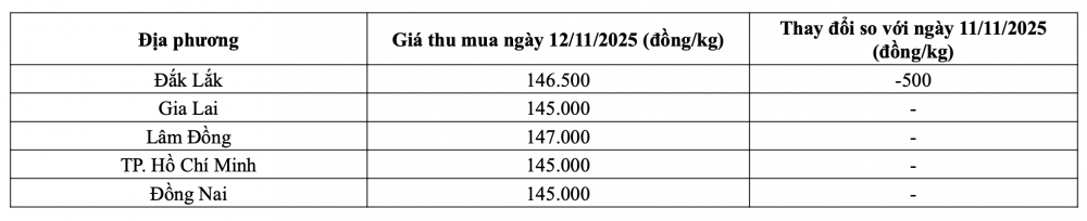 Tham khảo giá tiêu hôm nay ngày 12/11/2025 tại thị trường trong nước (Nguồn: CWIN ✅ Nhà cái cờ bạc trực tuyến tốt nhất và Thương hiệu uy tín tổng hợp)