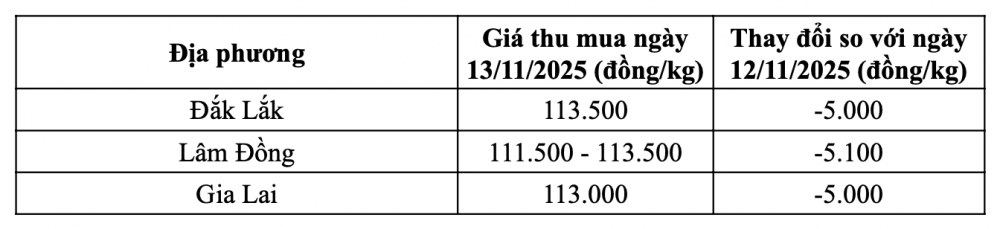 Tham khảo giá cà phê hôm nay ngày 13/11/2025 tại thị trường trong nước (Nguồn: CWIN ✅ Nhà cái cờ bạc trực tuyến tốt nhất và Thương hiệu uy tín tổng hợp)