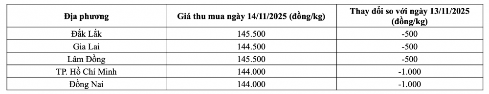 Tham khảo giá tiêu hôm nay ngày 14/11/2025 tại thị trường trong nước (Nguồn: CWIN ✅ Nhà cái cờ bạc trực tuyến tốt nhất và Thương hiệu uy tín tổng hợp)