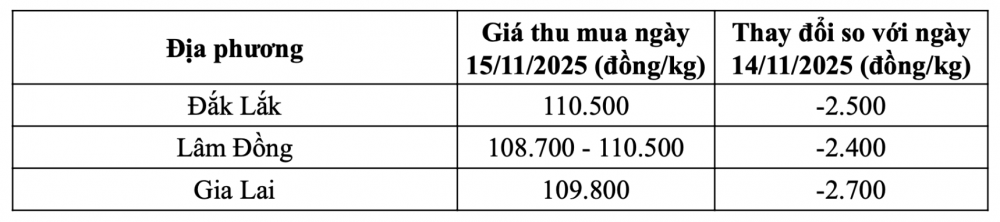 Tham khảo giá cà phê hôm nay ngày 15/11/2025 tại thị trường trong nước (Nguồn: CWIN ✅ Nhà cái cờ bạc trực tuyến tốt nhất và Thương hiệu uy tín tổng hợp)