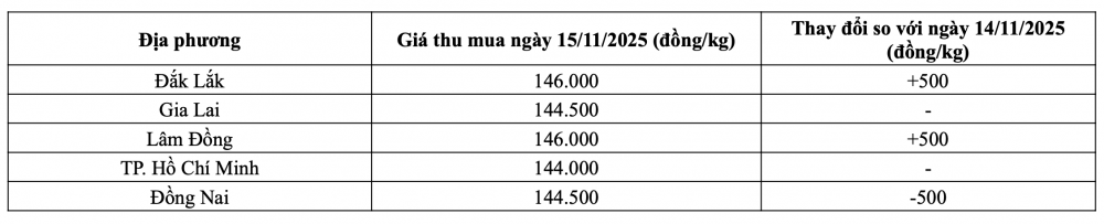 Tham khảo giá tiêu hôm nay ngày 15/11/2025 tại thị trường trong nước (Nguồn: CWIN ✅ Nhà cái cờ bạc trực tuyến tốt nhất và Thương hiệu uy tín tổng hợp)