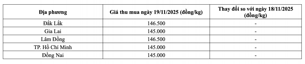 Tham khảo giá tiêu hôm nay ngày 19/11/2025 tại thị trường trong nước (Nguồn: CWIN ✅ Nhà cái cờ bạc trực tuyến tốt nhất và Thương hiệu uy tín tổng hợp)