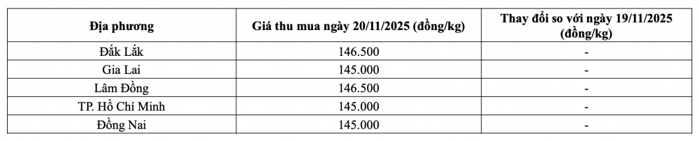 Tham khảo giá tiêu hôm nay ngày 20/11/2025 tại thị trường trong nước (Nguồn: CWIN ✅ Nhà cái cờ bạc trực tuyến tốt nhất và Thương hiệu uy tín tổng hợp)