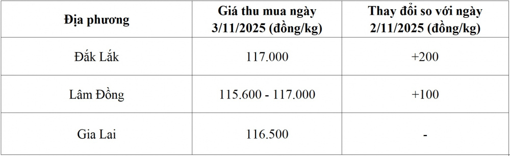 giá cà phê hôm nay