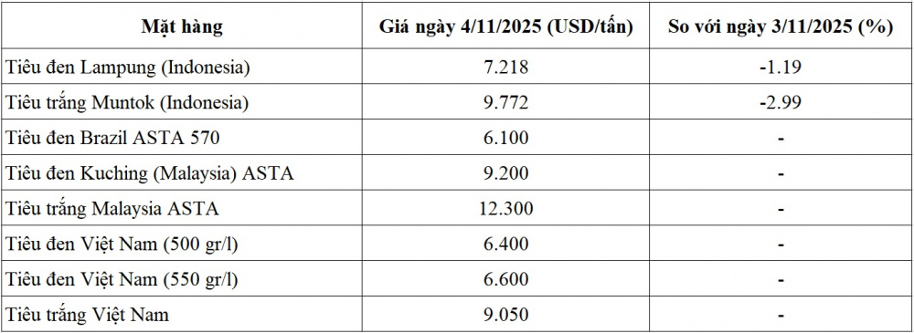 giá tiêu thế giới