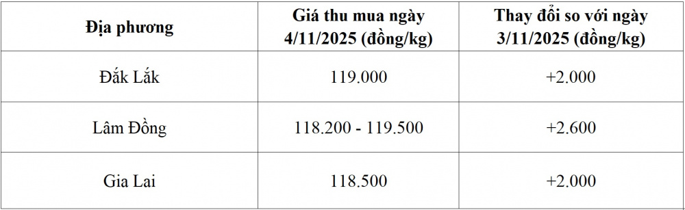 giá cà phê hôm nay