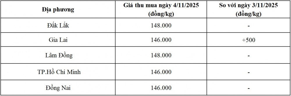 giá tiêu hôm nay