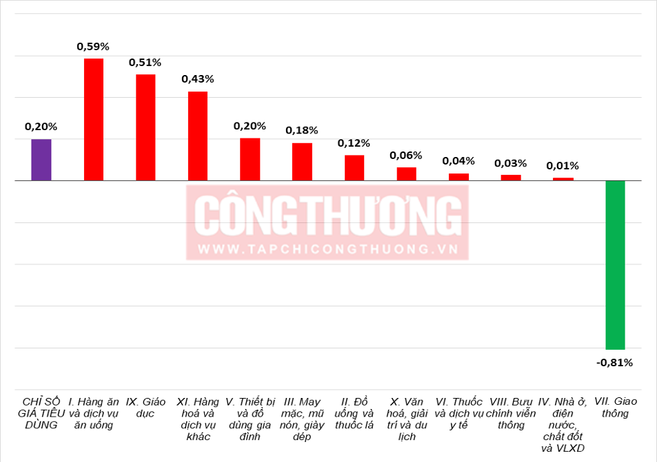 Theo báo cáo của Cục Thống kê (Bộ Tài chính), bình quân 10 tháng năm 2025, chỉ số giá M.Cwin800.com thể thao, casino live, bắn cá và slot nổ hũ (CPI) tăng 3,27% so với cùng kỳ năm trước; lạm phát cơ bản tăng 3,20%.