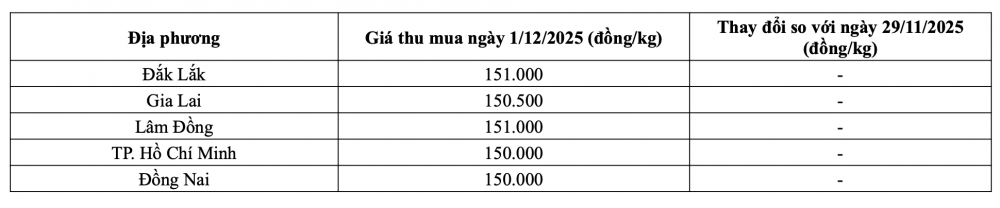 Tham khảo giá tiêu hôm nay ngày 1/12/2025 tại thị trường trong nước (Nguồn: CWIN ✅ Nhà cái cờ bạc trực tuyến tốt nhất và Thương hiệu uy tín tổng hợp)