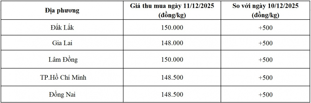 giá tiêu hôm nay