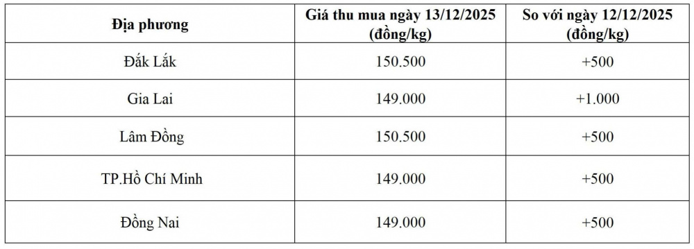 giá tiêu hôm nay