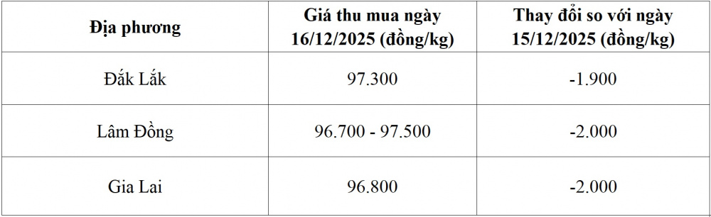 giá cà phê hôm nay
