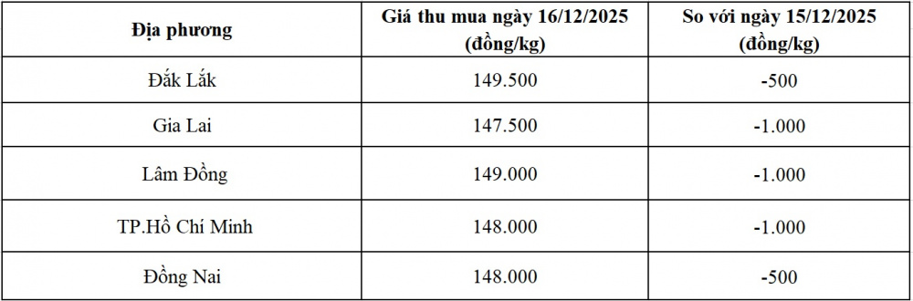 giá tiêu hôm nay