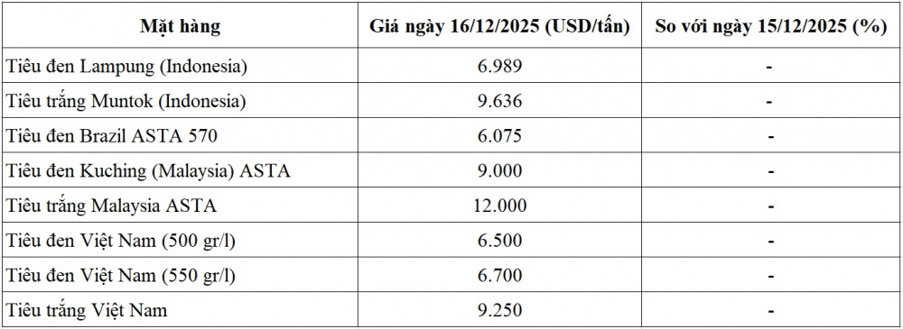 giá tiêu thế giới