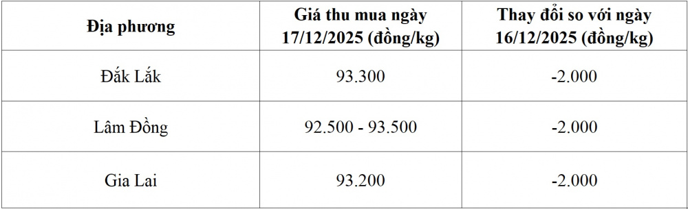 giá cà phê hôm nay