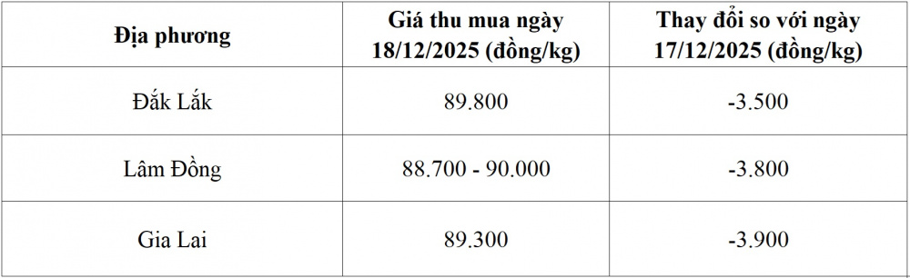 giá cà phê hôm nay
