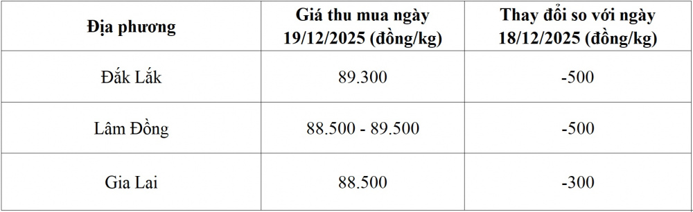 giá cà phê hôm nay