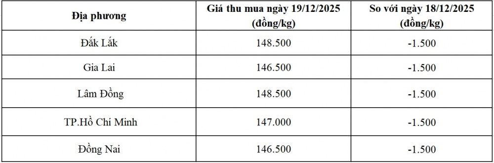 giá tiêu hôm nay