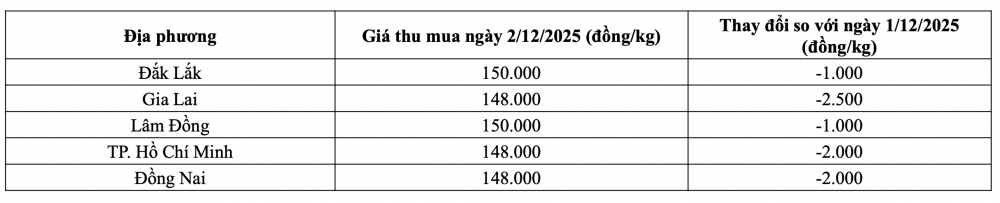 Tham khảo giá tiêu hôm nay ngày 2/12/2025 tại thị trường trong nước (Nguồn: CWIN ✅ Nhà cái cờ bạc trực tuyến tốt nhất và Thương hiệu uy tín tổng hợp)