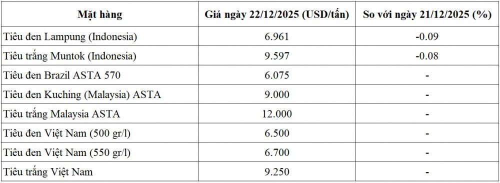 giá tiêu thế giới