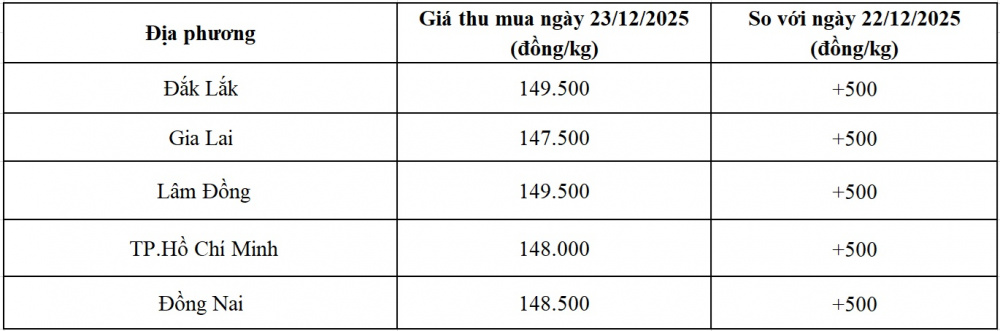 giá tiêu hôm nay