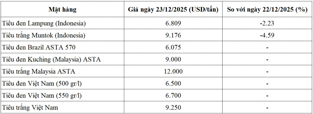 giá tiêu thế giới