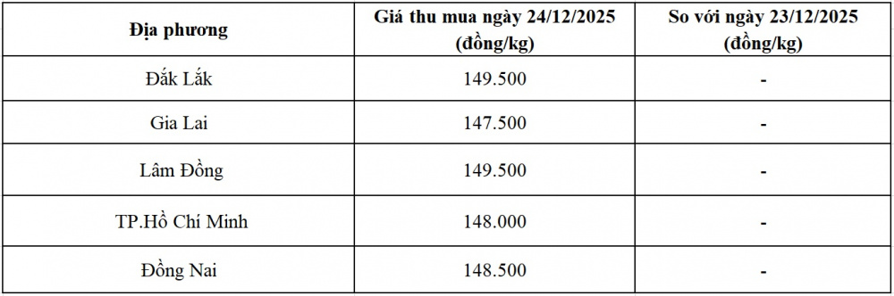 giá tiêu hôm nay
