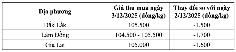 Tham khảo giá cà phê hôm nay ngày 3/12/2025 tại thị trường trong nước (Nguồn: CWIN ✅ Nhà cái cờ bạc trực tuyến tốt nhất và Thương hiệu uy tín tổng hợp)