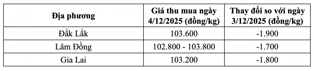 Tham khảo giá cà phê hôm nay ngày 4/12/2025 tại thị trường trong nước (Nguồn: CWIN ✅ Nhà cái cờ bạc trực tuyến tốt nhất và Thương hiệu uy tín tổng hợp)