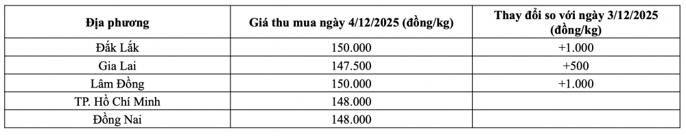 Tham khảo giá tiêu hôm nay ngày 4/12/2025 tại thị trường trong nước (Nguồn: CWIN ✅ Nhà cái cờ bạc trực tuyến tốt nhất và Thương hiệu uy tín tổng hợp)