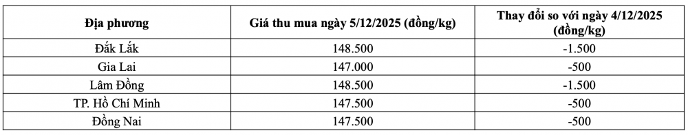 Tham khảo giá tiêu hôm nay ngày 5/12/2025 tại thị trường trong nước (Nguồn: CWIN ✅ Nhà cái cờ bạc trực tuyến tốt nhất và Thương hiệu uy tín tổng hợp)